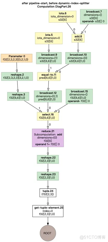 TensorFlow XLA优化原理与示例_子图_09